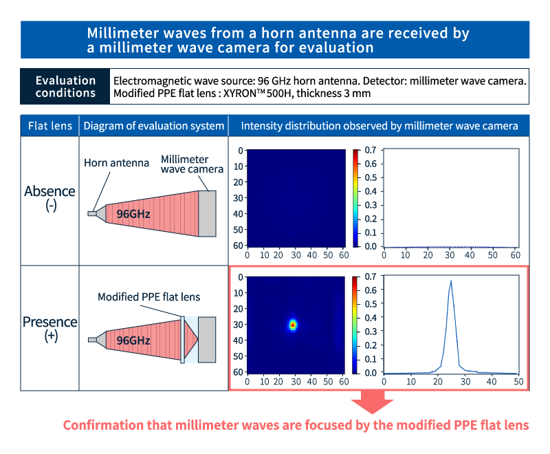 Evaluation of millimeter wave intensity distribution with and without the modified PPE flat lens