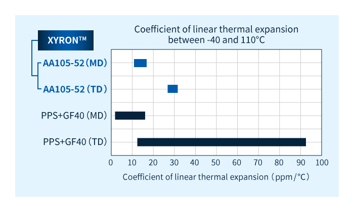 Achieve low coefficients of linear thermal expansion over a broad temperature range