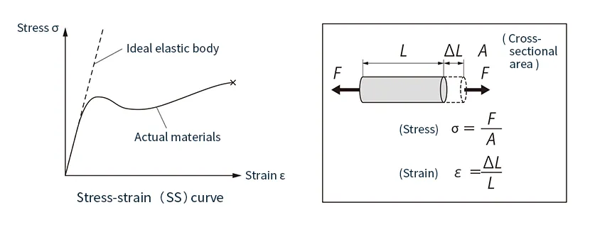 Image diagram of SS curve of plastic