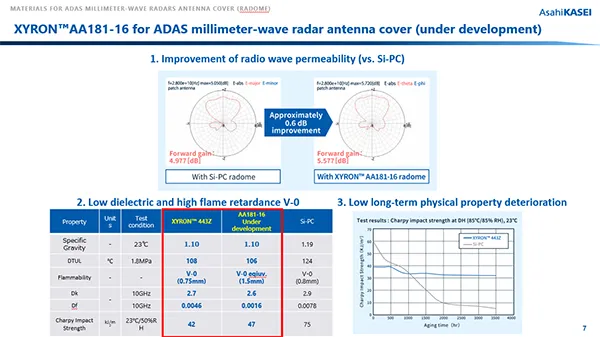 Proposal of Materials for automotive millimeter wave radar