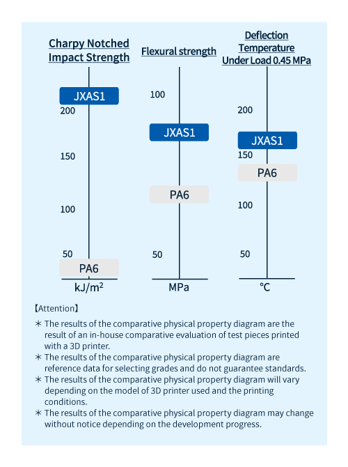 PA/PPE series - Comparison of physical properties between JXAS1 and PA6