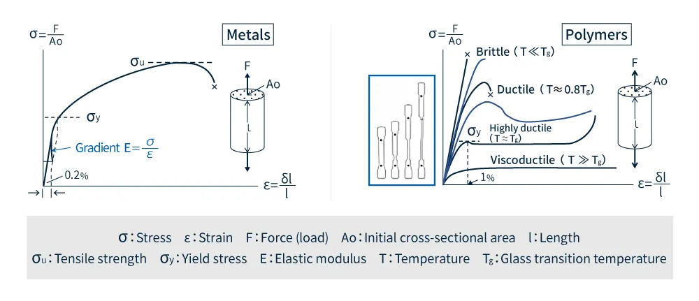 Comparison of stress (σ)-strain (ε) curves of metal (left) and plastic (right)