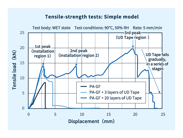 Strength-reinforcing effects of UD Tape: Comparison of material performance in tensile-strength tests