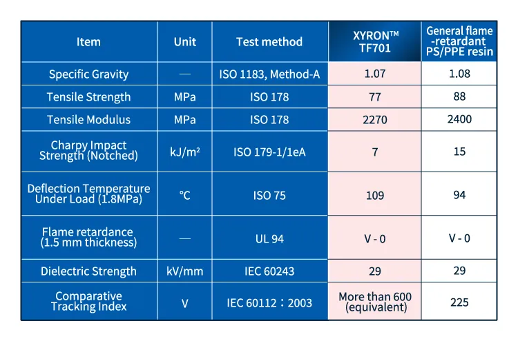 Basic properties of XYRON™ TF701