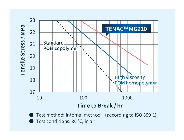 Tensile Creep Resistance