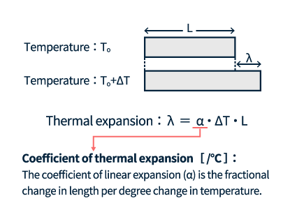 Thermal expansion with temperature change