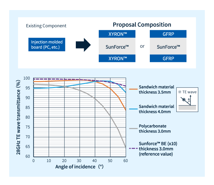 Calculation Results of TE Wave Radio Transmittance (28 GHz) (*Sandwich Material: XYRON™ 0.5mmT/SunForce™/XYRON™ 0.5mmT)