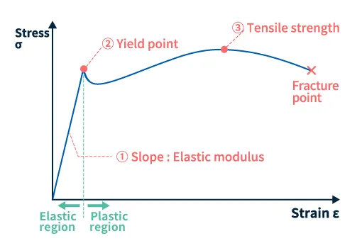 Elastic and plastic regions of materials as indicated by the stress-strain curve