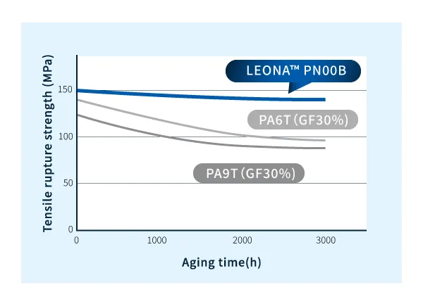 Results of 150℃ aging tests