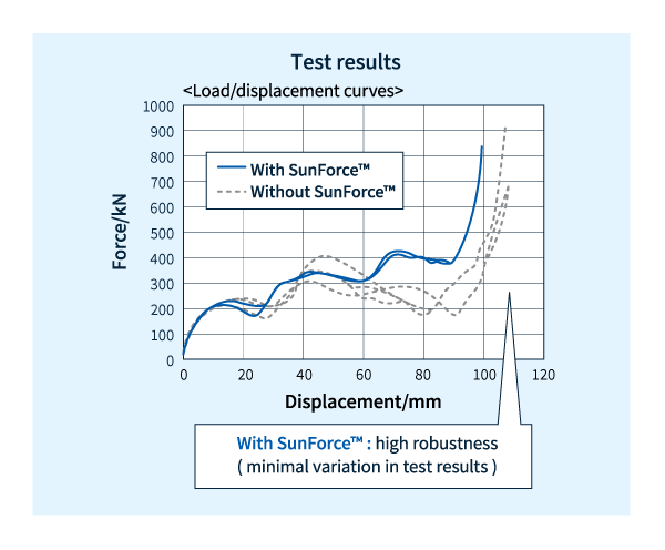 Comparing robustness with and without SunForce™ 