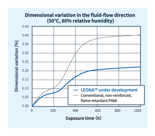 Comparison of dimensional stability in high temperature and humidity environments