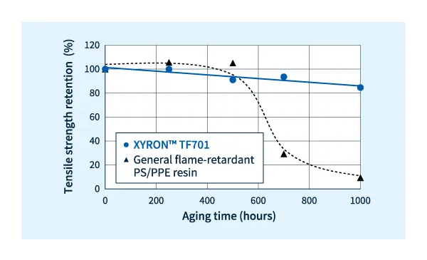 XYRON™ TF701 Copper damage resistance in 150℃ environment