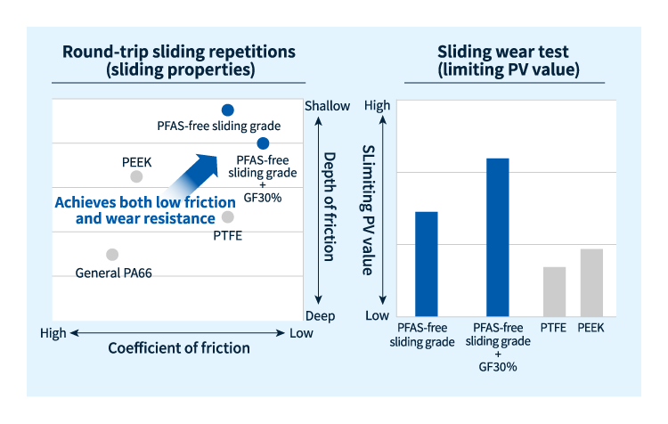 LEONA™ polyamide resin PFAS-free sliding grade Sliding test/sliding wear test