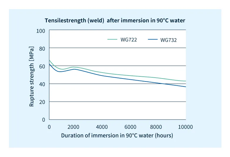 Hydrolysis resistance of XYRON™ W-series resins 