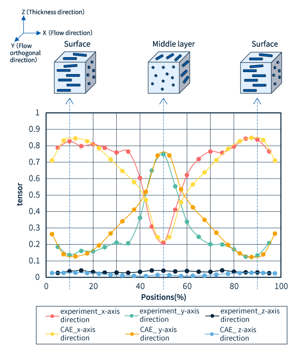 Comparison of analytical and experimental results for fiber orientation tensor