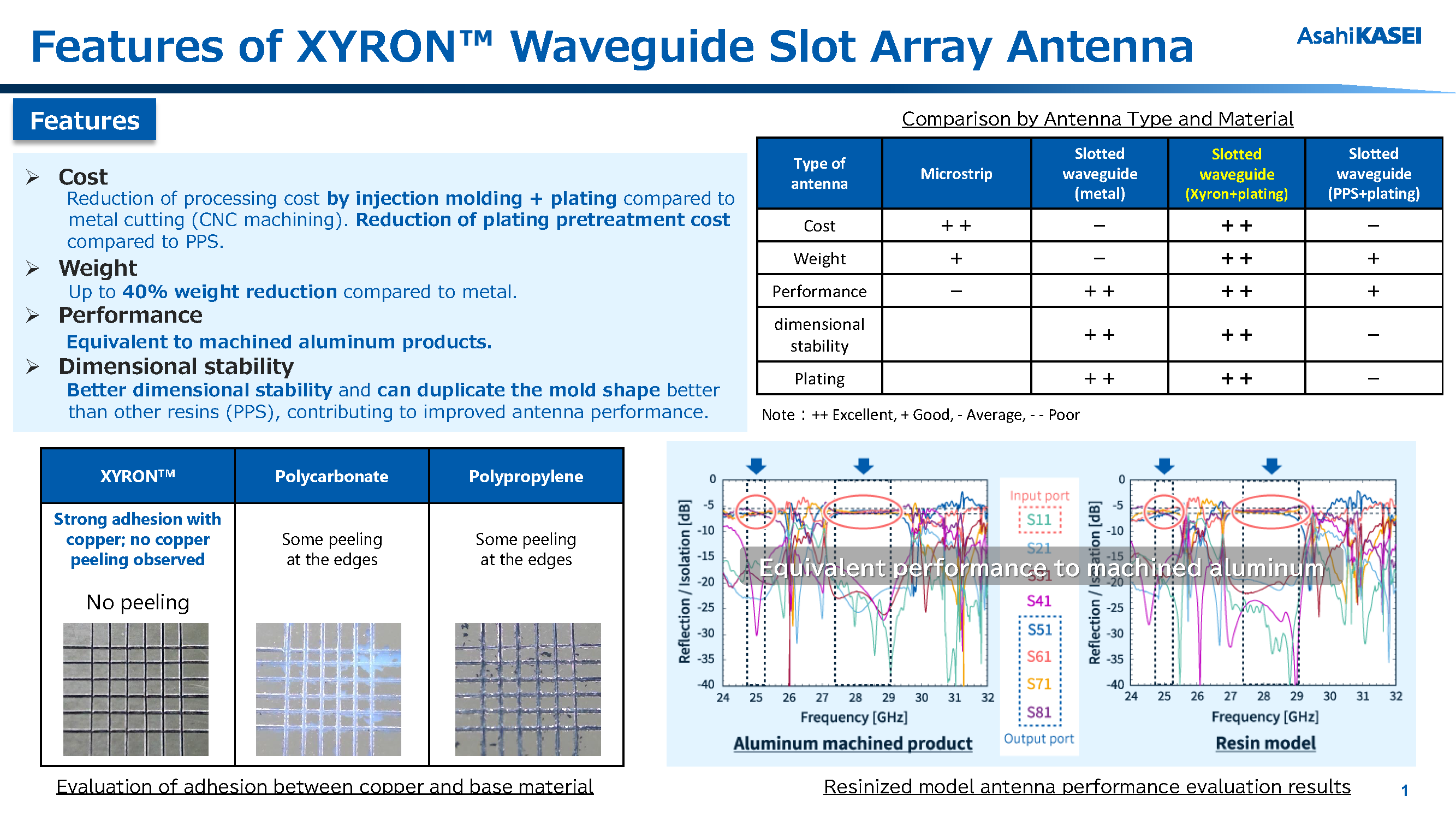 Proposal of Materials for automotive millimeter wave radar