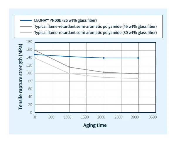 Figure 1: Results of 150°C aging tests
