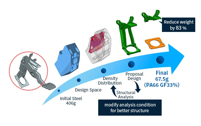 Topology optimization Application example to brake bracket