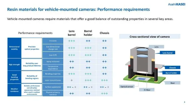 Comparison of material properties for automotive cameras
