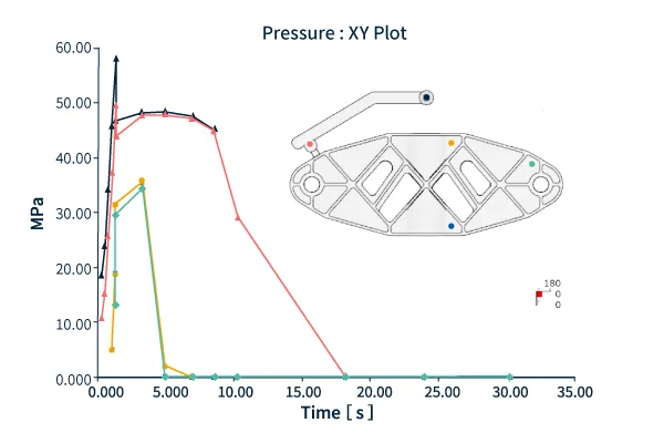 Time change of pressure at each part of the molded product
