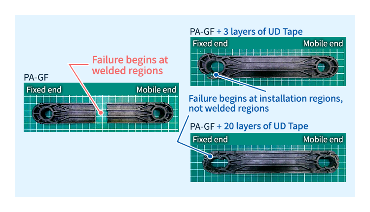 The strength-reinforcing effects of UD Tape ensure that, in tensile tests, component failure begins at installation regions, not welded regions.