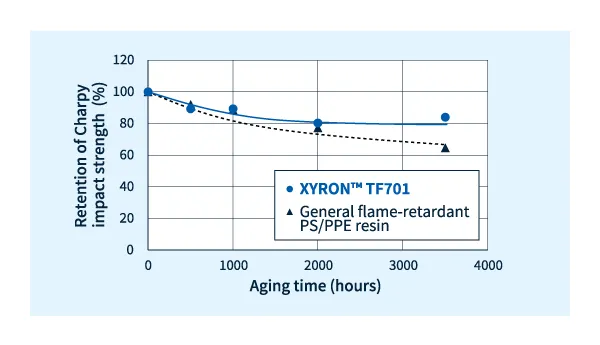 XYRON™ TF701 Heat aging resistance in an 80℃ environment