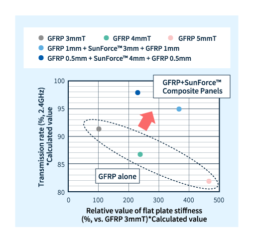 GFRP+サンフォース®複合材料とGFRP単体との電波透過性の比較（計算値）