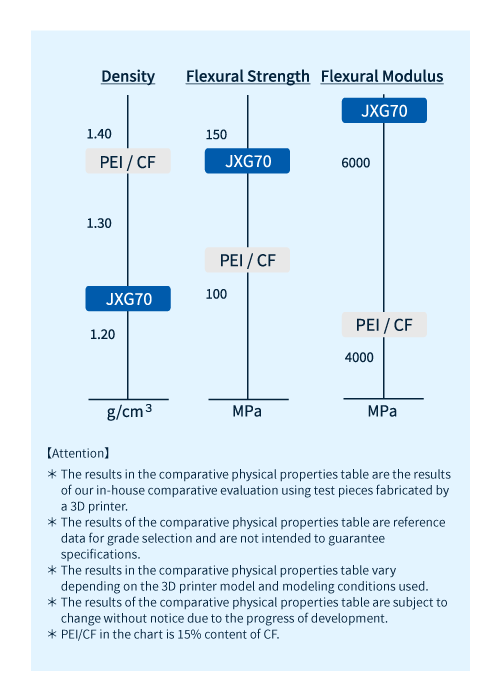 Comparison of physical properties between PPE/PS (reinforced) series and other resins