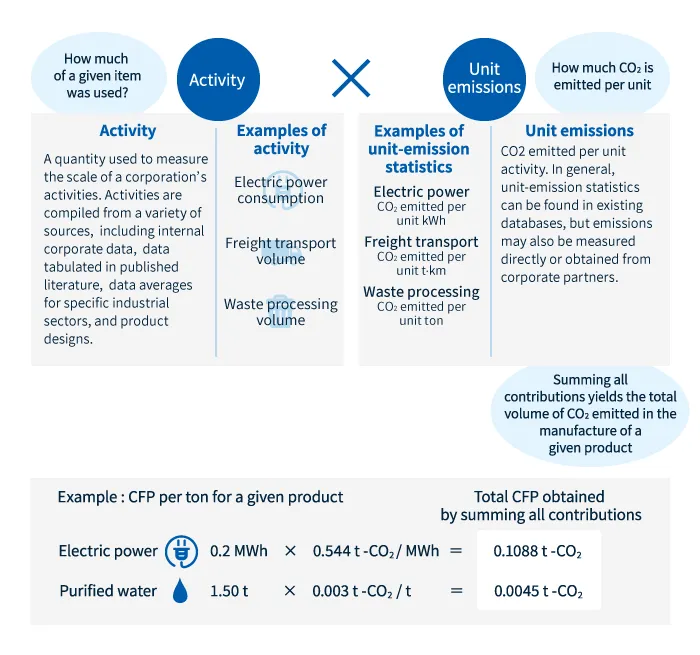 How are CFP assessed?