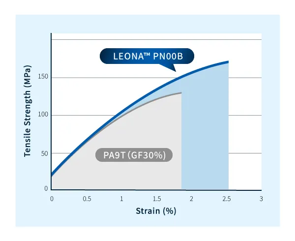 Stress–Strain Curve