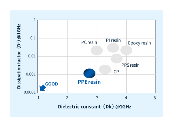 Comparison of dielectric properties of each engineering plastic (non-reinforced)