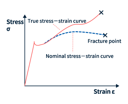 Difference between nominal stress-strain and true stress-strain