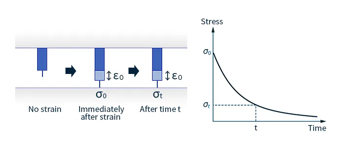 Image of stress relaxation phenomenon