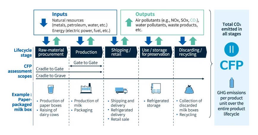 Classification and calculation range of CFP (carbon footprint)