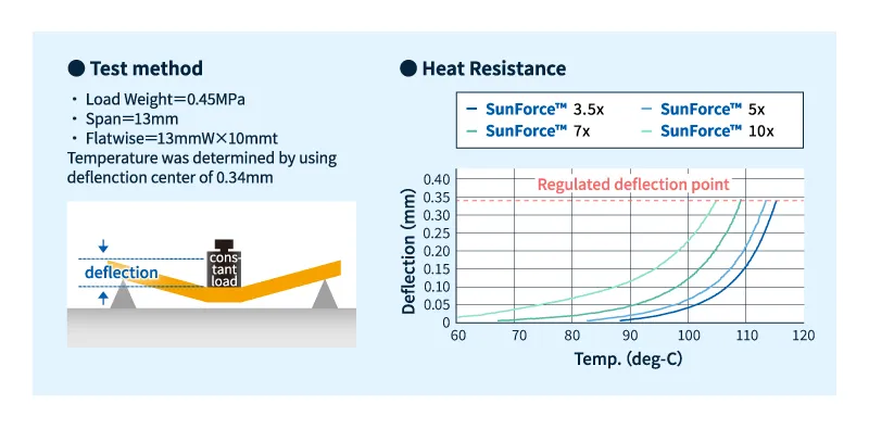 SunForce™ heat resistance