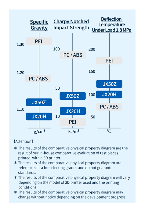 Comparison of physical properties between PPE/PS (non-reinforced) series and other resins