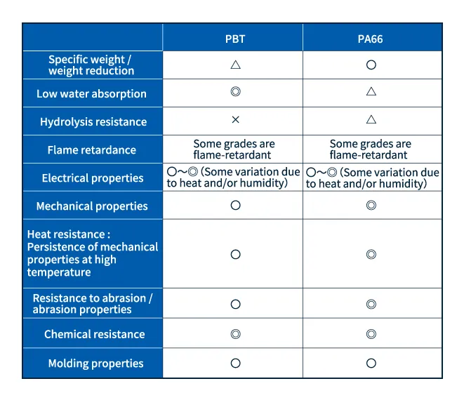 Table 1: Comparison of key properties of PBT and PA66 Source: Prepared by Isao Sato from sources including page 520 of the Plastic Databook (Kogyo Chosakai Publishing Co., Ltd., in Japanese) and pages 3-4 of Asahi Kasei's LEONA Handbook
