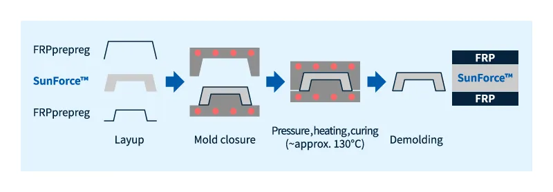 Manufacturing method for composite material of SunForce™ molded body and FRP (PCM method)