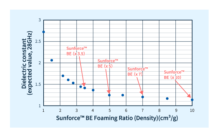 Foam Expansion Ratio and Dielectric Constant of SunForce™