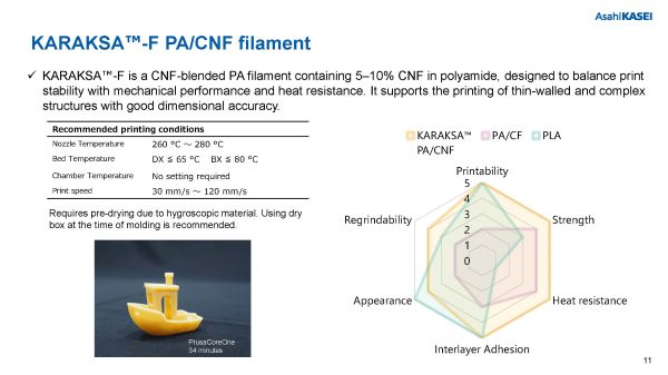 Introduction material for PA/CNF reinforced resin for 3D printers