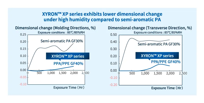 XYRON™ XP series : Excellent dimensional accuracy under high temperature and humidity