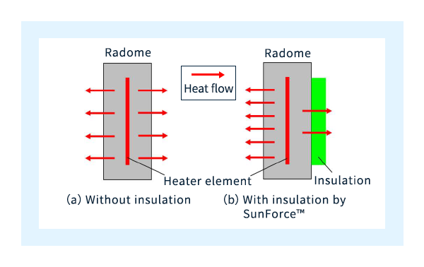 Difference in thermal directivity without (a) and with (b) insulation by SunForce™