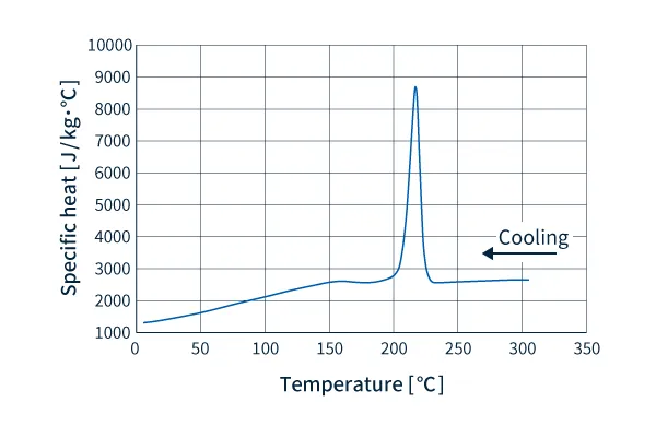 Specific heat data