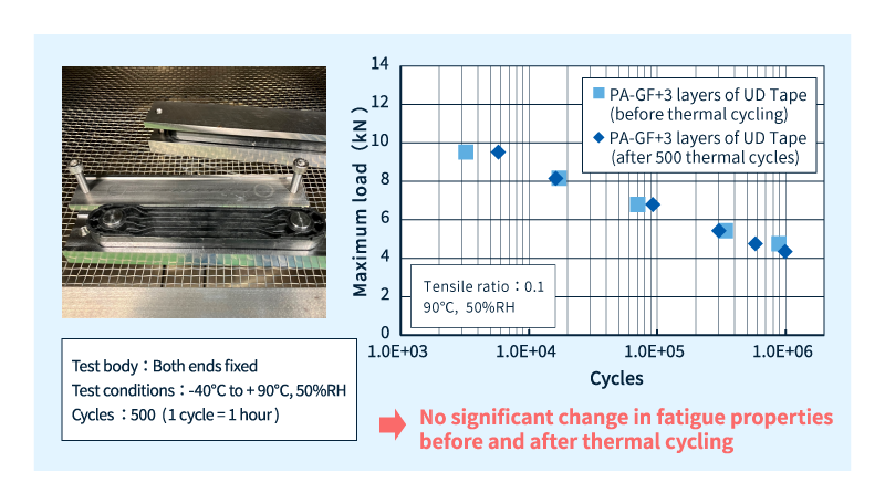 Thermal-cycling tests