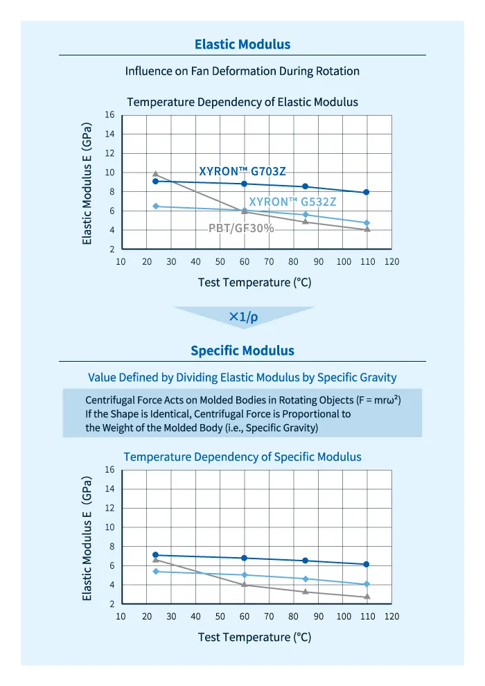 Comparison of temperature dependence of elastic modulus and specific elastic modulus