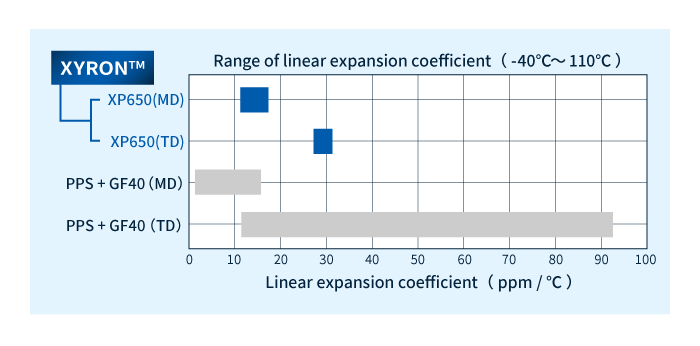Achieve low coefficients of linear thermal expansion over a broad temperature range