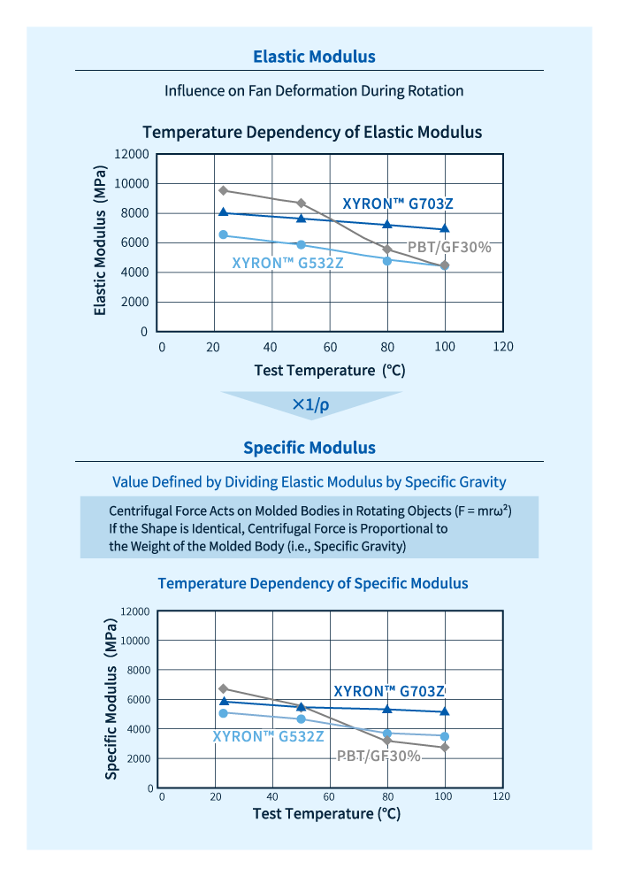 Comparación de la dependencia de la temperatura del módulo elástico y del módulo elástico específico