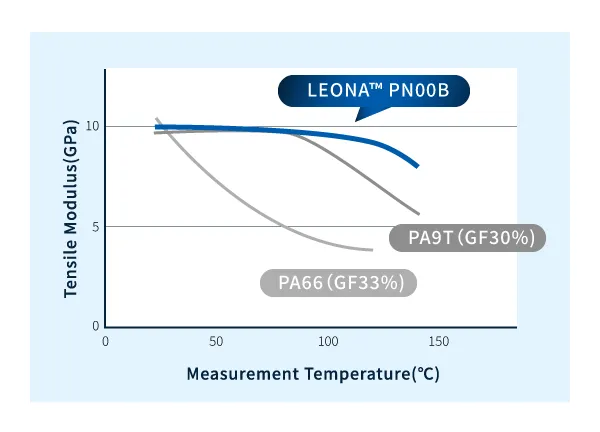 Dependencia de la temperatura del módulo de Young