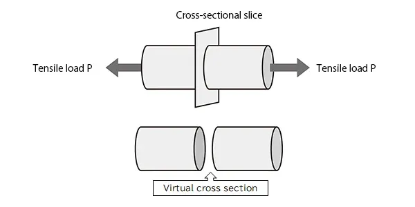 応力を計算するために必要な仮想断面