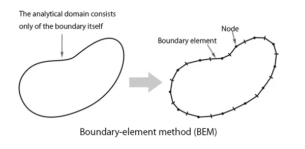 境界要素法（BEM）